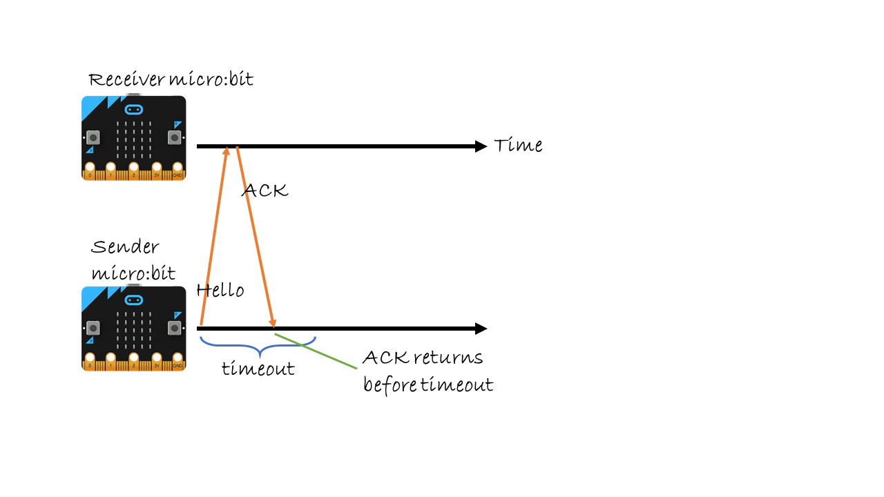Stop-and-Wait ARQ protocol: The receiver sends and ACK back to the sender, so the sender knows that the "Hello" message arrived OK.