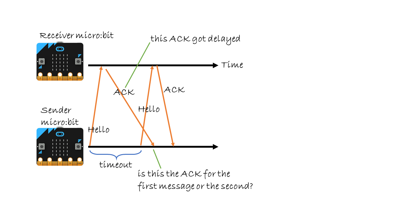 Stop-and-Wait ARQ protocol: What happens if a message gets delayed? It's not clear which ACK refers to which message.