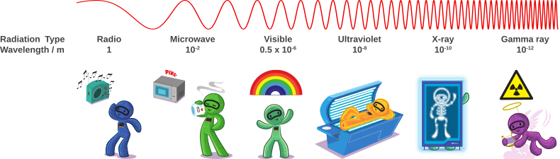 Electromagnetic spectrum