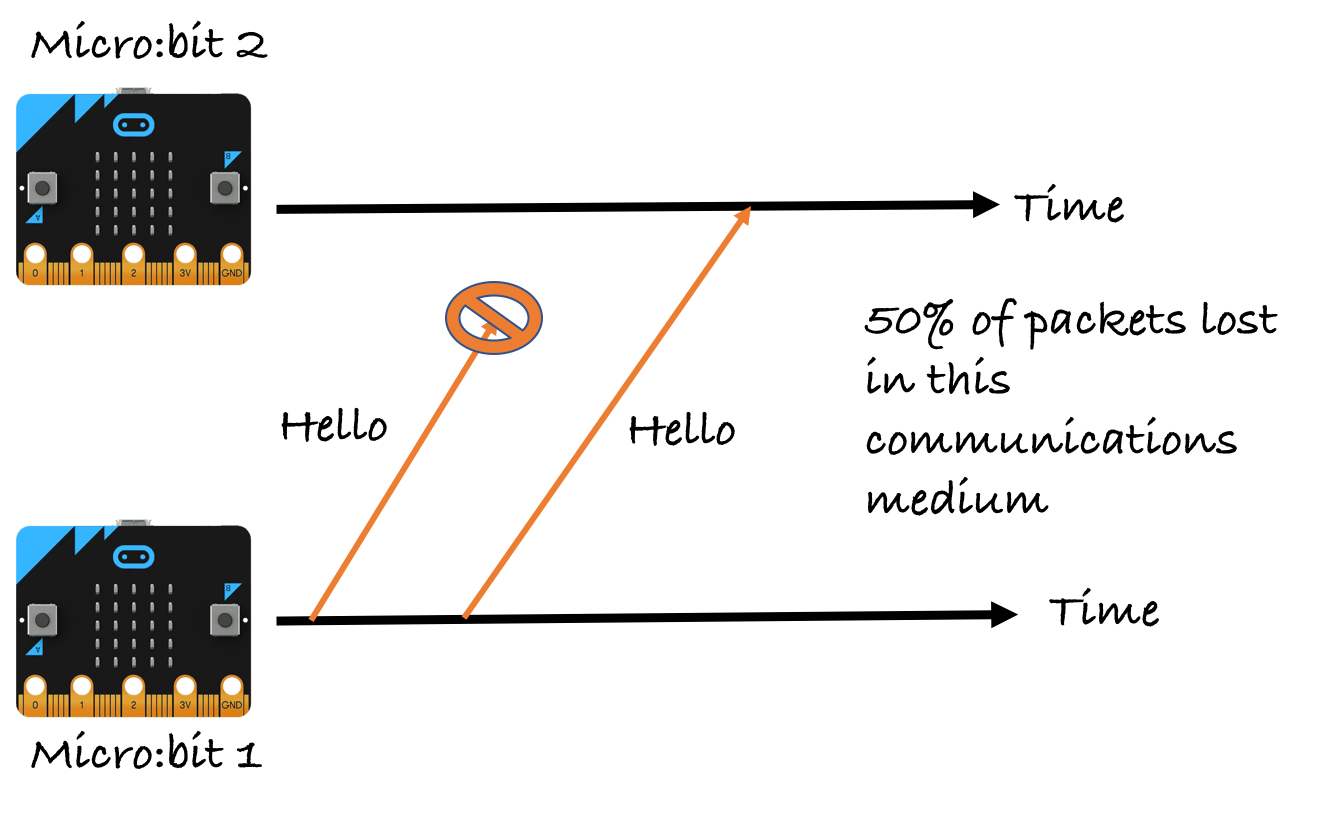 Retransmissions may increase message success. In the example, the sender sends each message twice by default. So, even if the first “Hello” failed, the second “Hello” was received by the receiver!