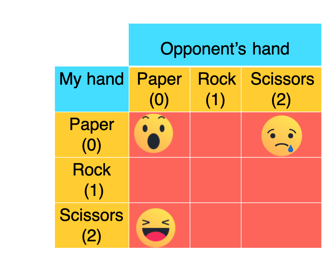 Rock paper scissors table<