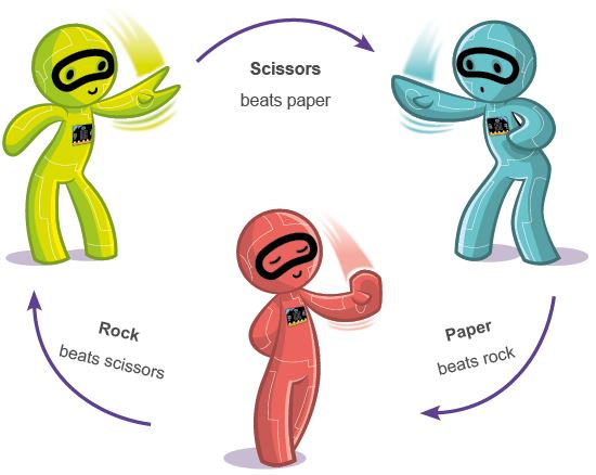 Rock paper scissors game: Rock beats Scissors. Scissors beats Paper. Paper beats Rock.