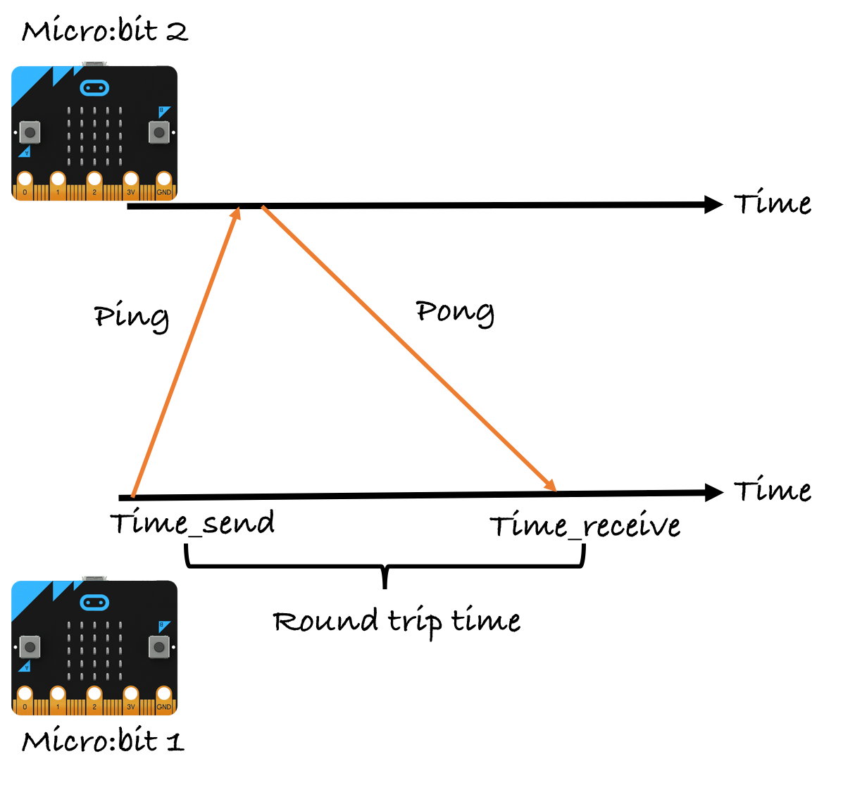 Round-trip-time. Micro:bit 1 sends a *Ping* message to Micro:bit 2 at *Time_send*. The Micro:bit 2 responds with a *Pong* message. Micro:bit 1 receives the *Pong* message at *Time_receive*. The difference between these two times, *Time_receive* and *Time_send* is the round-trip-time.