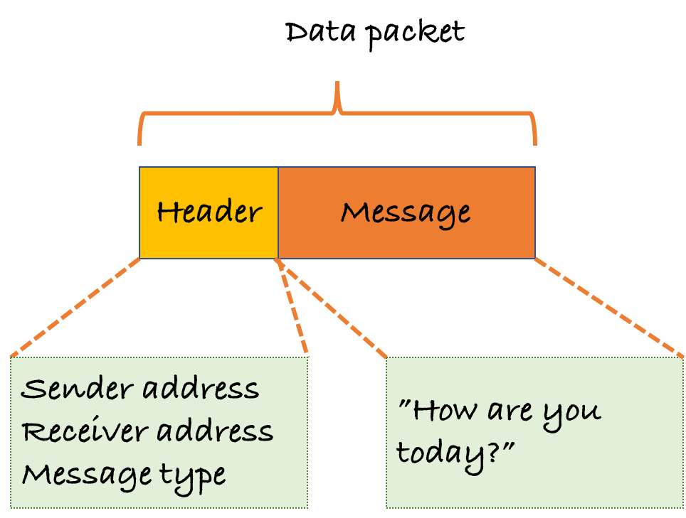 A data packet contains a message and a header. A header contains information to help a protocol such as sender and receiver addresses, and message types. Different protocols may add different headers to a message.